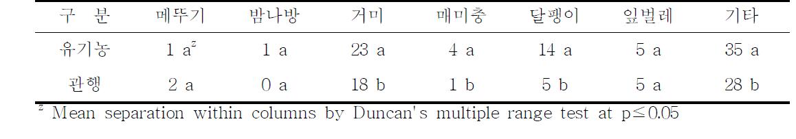 벼 유기 및 관행재배 포장 휴반의 생물상