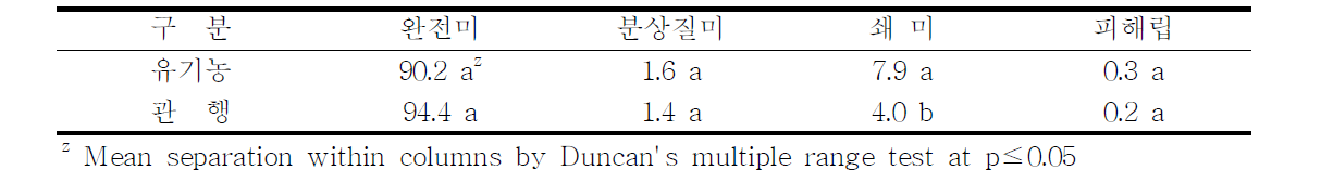 유기 및 관행재배의 백미 품위(단위 : %)