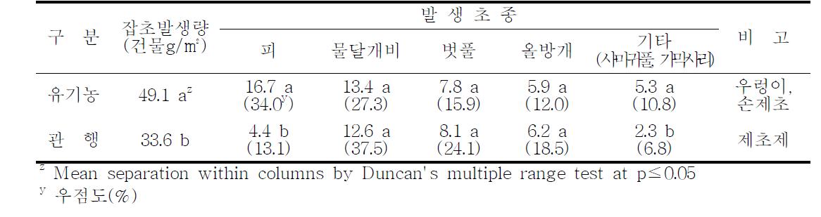 벼 유기 및 관행재배 포장의 잡초 발생 상황 (조사일 : 6월 26일)