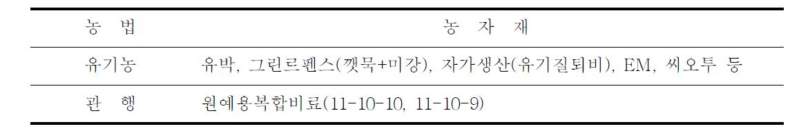 오이 유기 및 관행재배에 사용하는 비료