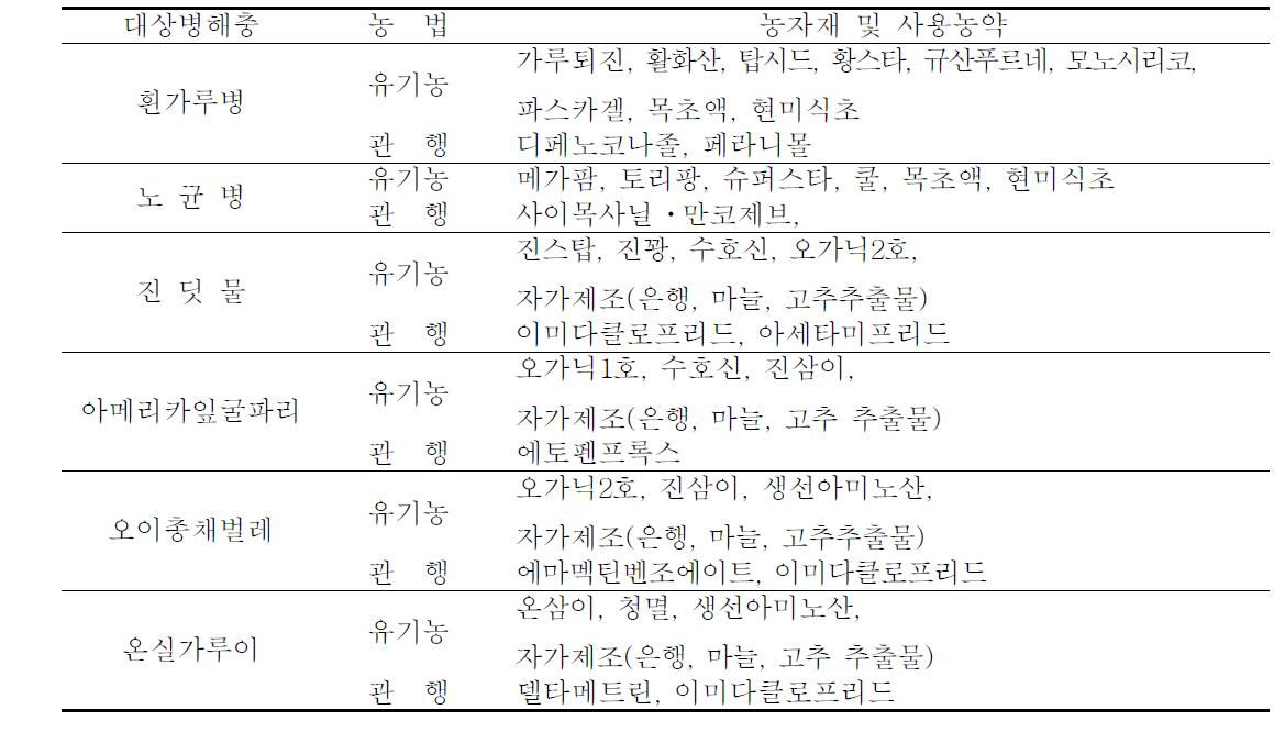 오이 유기 및 관행재배에 사용한 병해충 방제 농자재