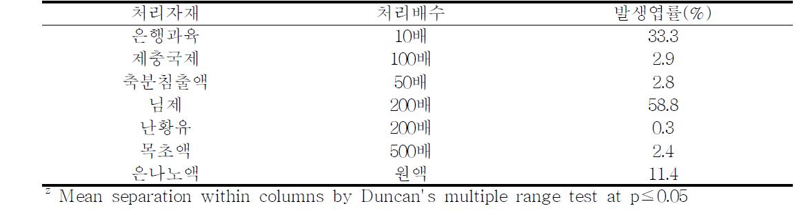 오이 병해충 방제용 친환경자재사용에 따른 약해 발생 (정식 7일후)