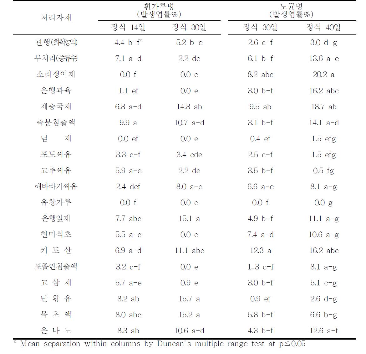 오이 병해충 방제용 친환경자재사용에 따른 병 발생 상황