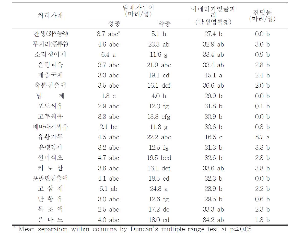 오이 병해충 방제용 친환경자재사용에 따른 해충 발생 상황