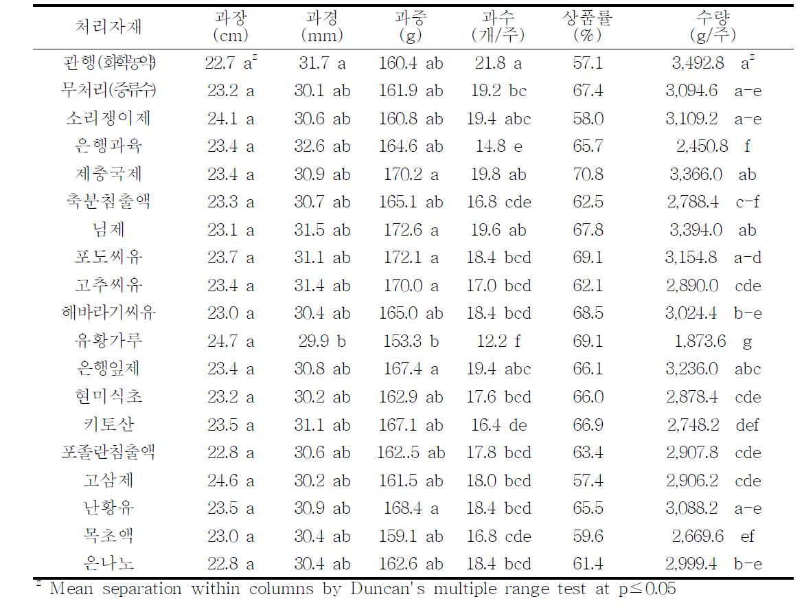 오이 병해충 방제용 친환경자재사용에 따른 과특성 및 수량