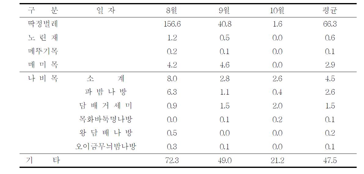 친환경 시설오이 재배시 유아등에 채집된 곤충상 (마리/일)