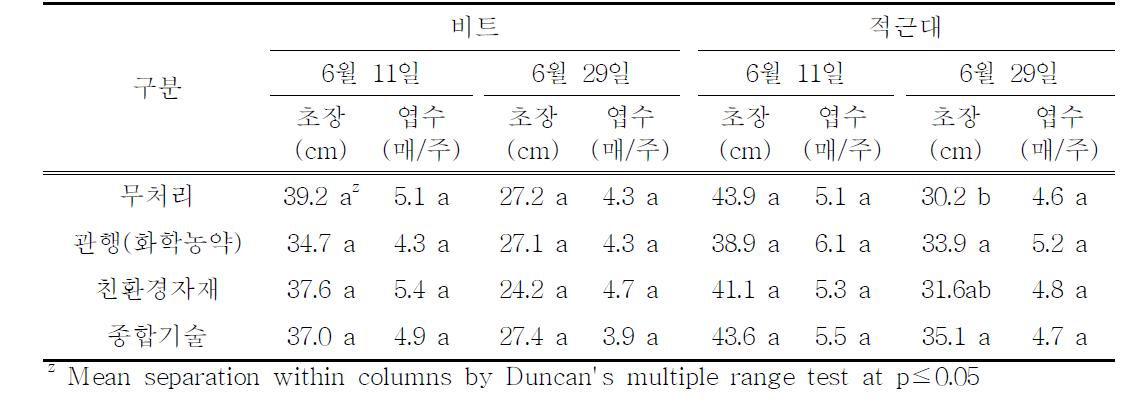 시설 엽채소(비트, 적근대) 봄재배 친환경 병해충 방제 종합기술 투입에 따른 생육특성