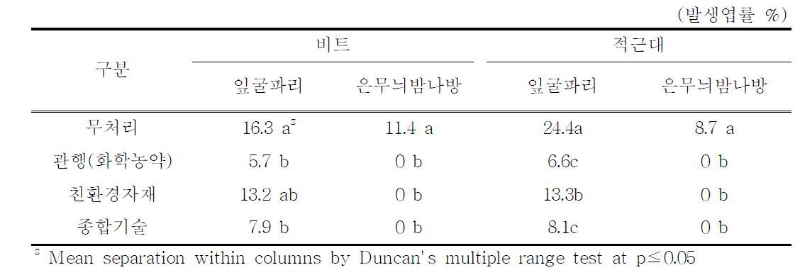 시설 엽채소(비트, 적근대) 봄재배 친환경 병해충 방제 종합기술 투입에 따른 해충발생