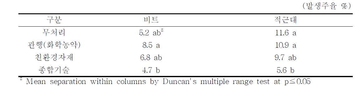 시설 엽채소(비트, 적근대) 봄재배 친환경 병해충 방제 종합기술 투입에 따른 뿌리썩음병 발생