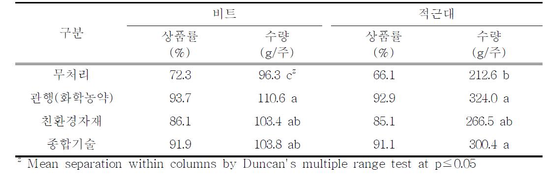 시설 엽채소(비트, 적근대) 봄재배 친환경 병해충 방제 종합기술 투입에 따른 수량