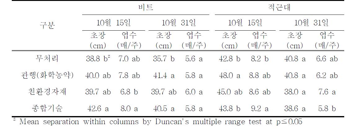 시설 엽채소(비트, 적근대) 가을재배 친환경 병해충 방제 종합기술 투입에 따른 생육