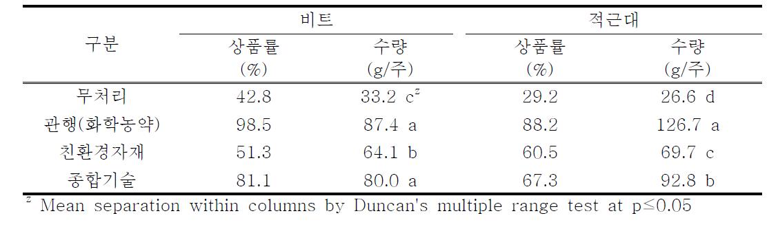 시설 엽채소(비트, 적근대) 가을재배 친환경 병해충 방제 종합기술 투입에 따른 수량