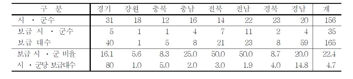 2010년 현재 포트식 이앙기의 보급 실적