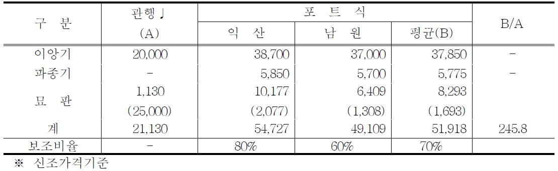 기계가격 및 기계비용