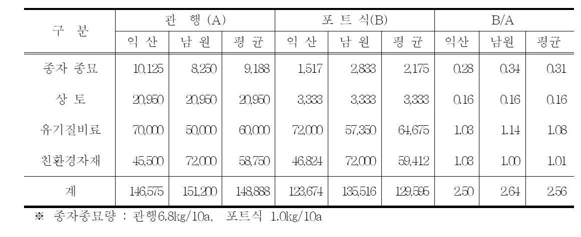 투입물재비(10a당)