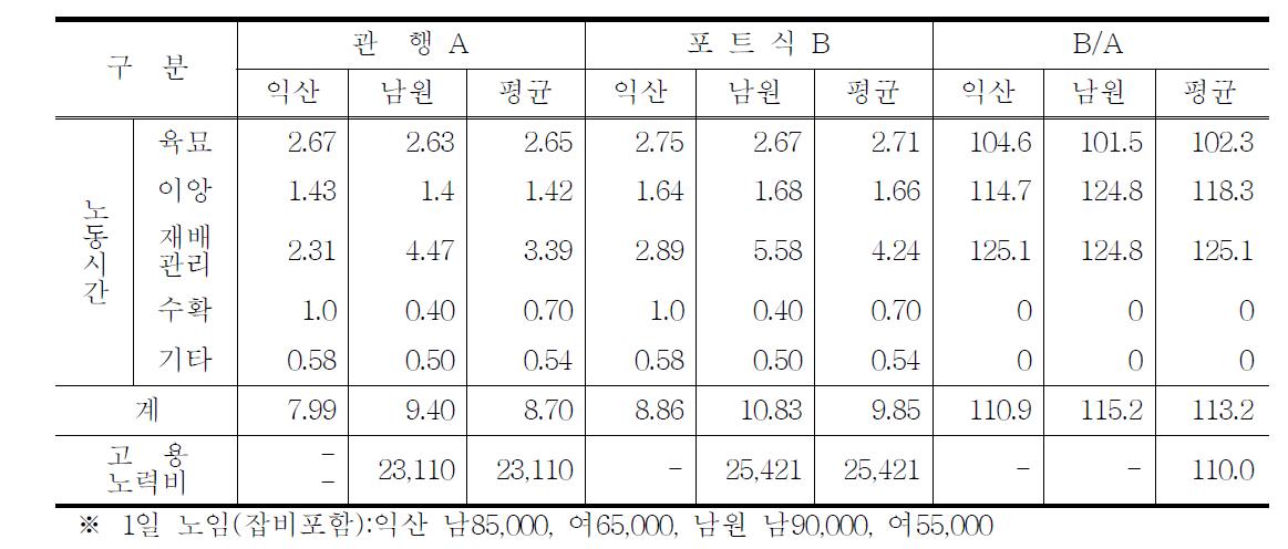 10a당 투입노동력