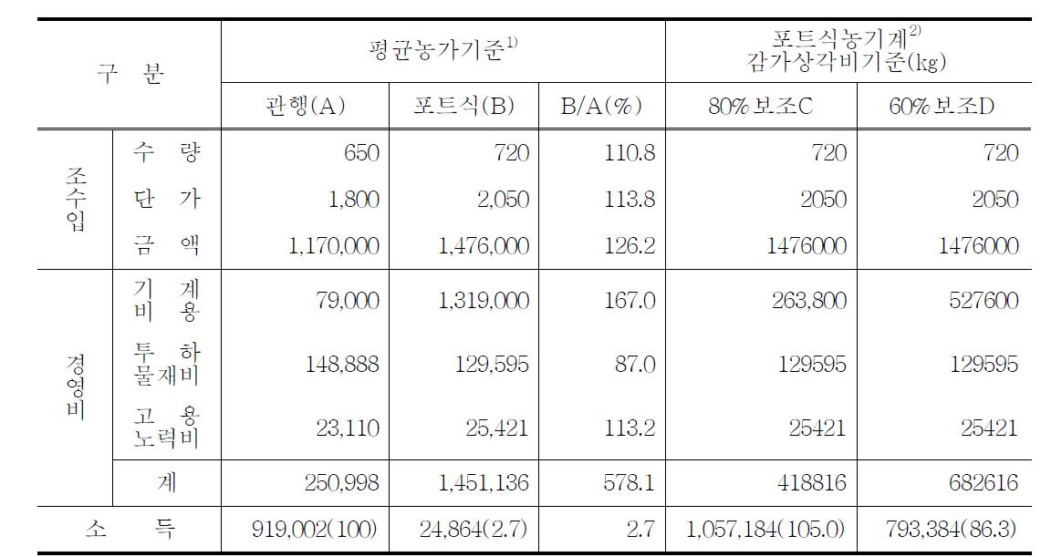 소득분석(10a당)