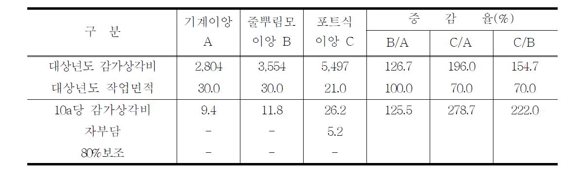 10a당 기계 감가상각비 분석