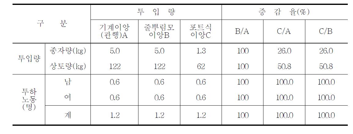 10a당 육묘에 따른 투입량 및 투하 노동력 분석