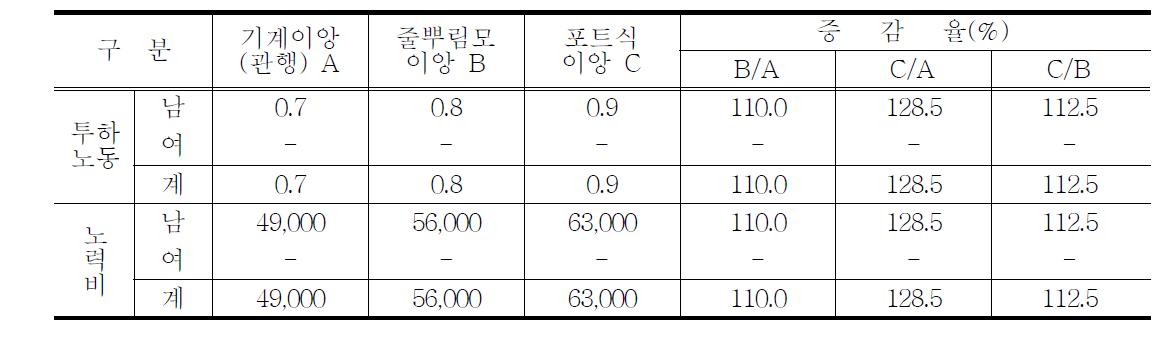 10a당 투하노동력 및 이앙비용 분석