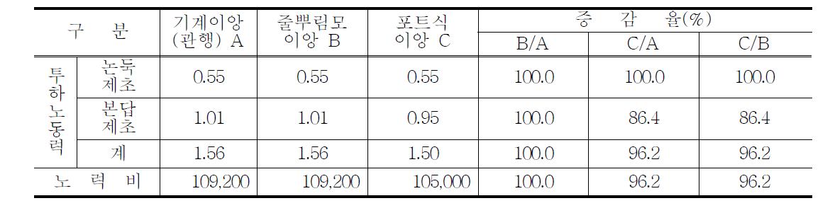 10a당 제초비용 분석