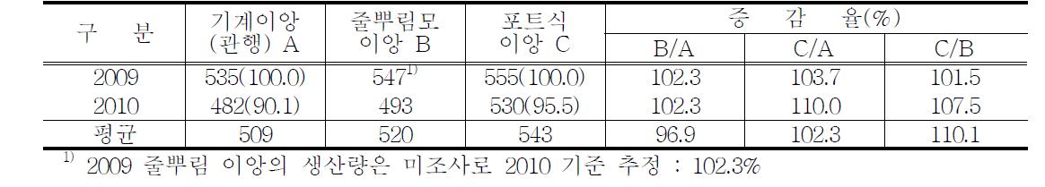 10a당 수량