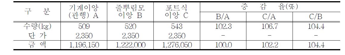 10a당 수량에 의한 조수입 분석