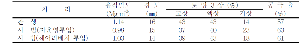 시험후 토양의 물리성