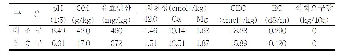 시험 전 토양의 화학성(2008)