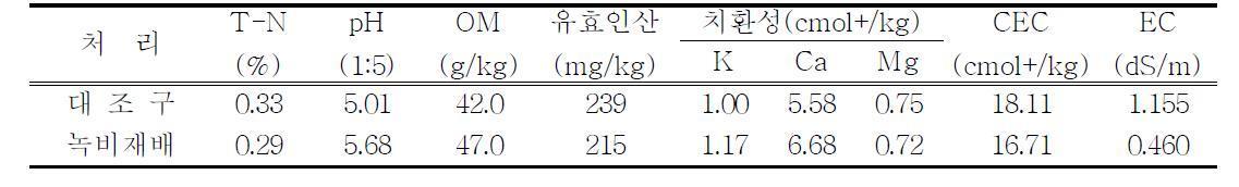 콩 녹비 재배 후 배추 유기재배지 토양화학성(2009)