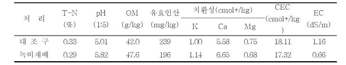 콩 녹비 재배 후 토양의 토양 화학성(2010)