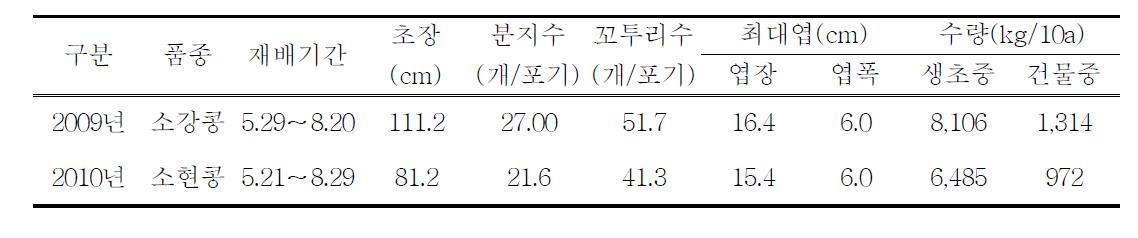 연도별 콩 녹비 생육 및 수량