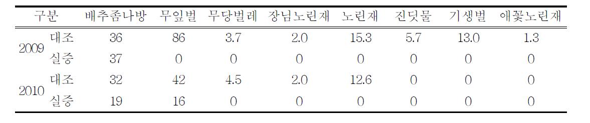 처리별 10월 중하순 병해충 발생상황(마리/트랩15cm×25cm)