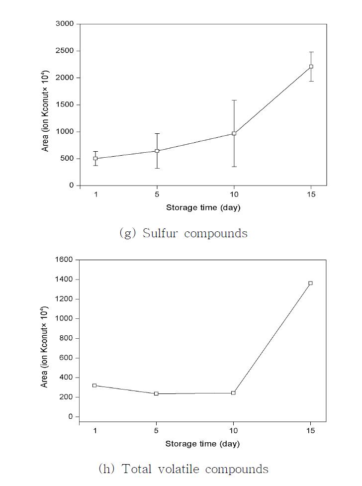 GC-MS results for gas components of chicken stored 4 ℃.