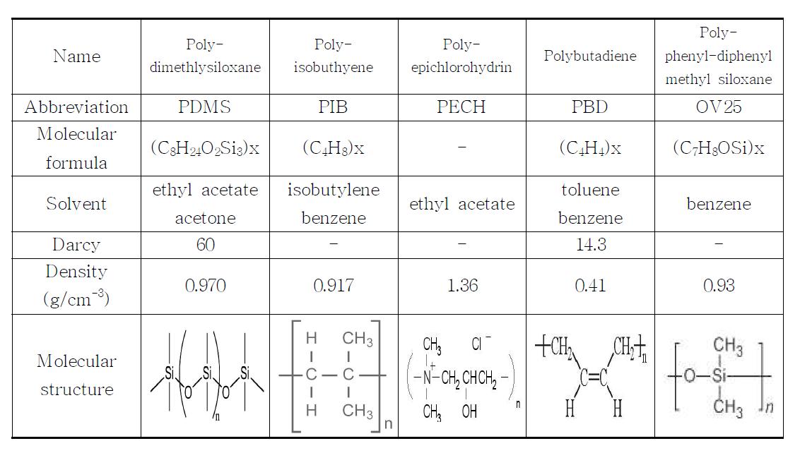 Physical properties of some selected ploymers.