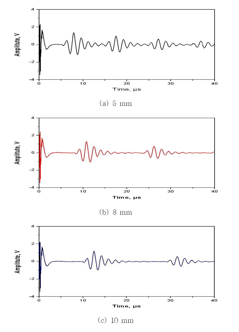 Ultrasonic trasmitted signals of PDMS specimen due to its thickness.