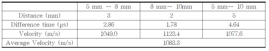 Measured ultrasonic velocity of PDMS specimen.