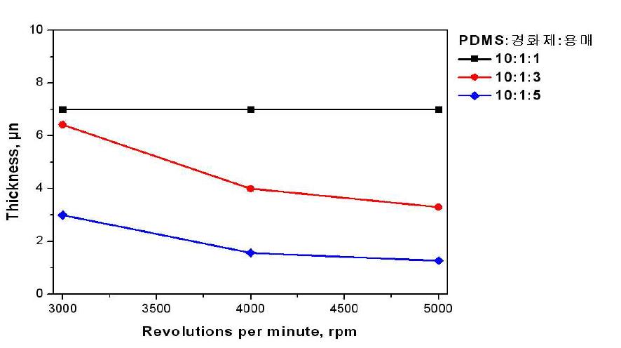 RPM of spin coating for fabrication of PDMS film.