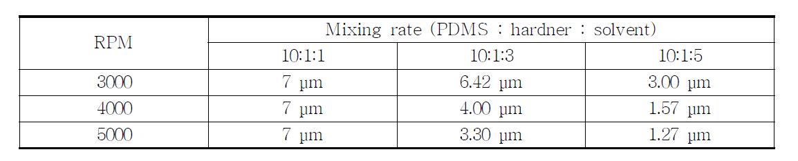 Design values for fabrication of PDMS film.