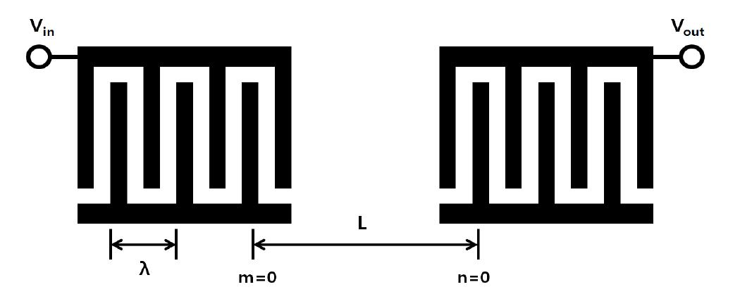 A schematic of the SAW device.