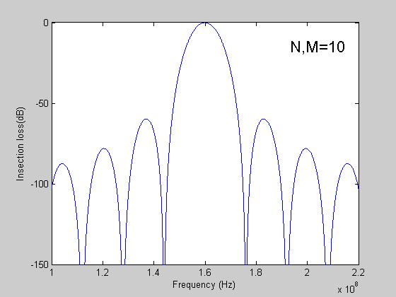 Insertion loss of SAW device under conditions that N and M are 10s respectively.