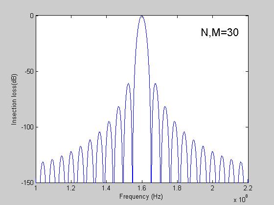 Insertion loss of SAW device under conditions that N and M are 30s respectively.