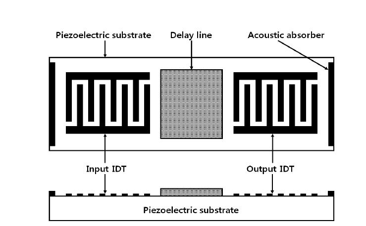 Configuration of SAW device.