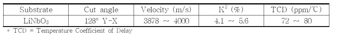 Some properties of LiNbO3 piezoelectric wafer.