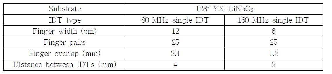 Design conditions of single IDT SAW device.