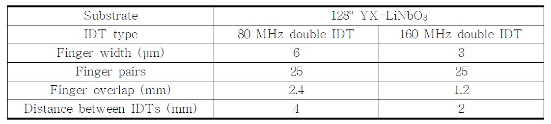 Design conditions of double IDT SAW device.