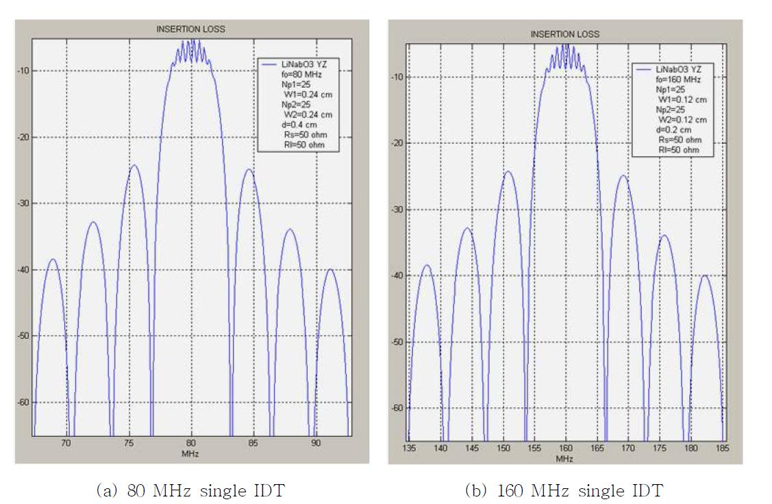 Frequency responses of SAW devices (a) 80 MHz and (b) 160 MHz single IDT.