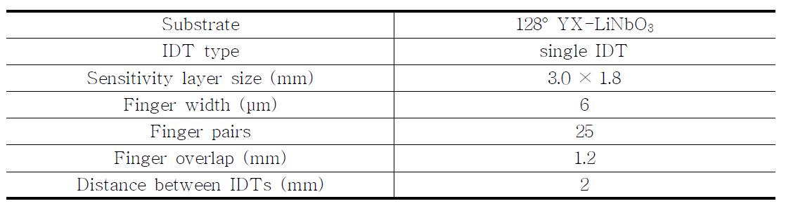 Design conditions for improved 160 MHz SAW device.