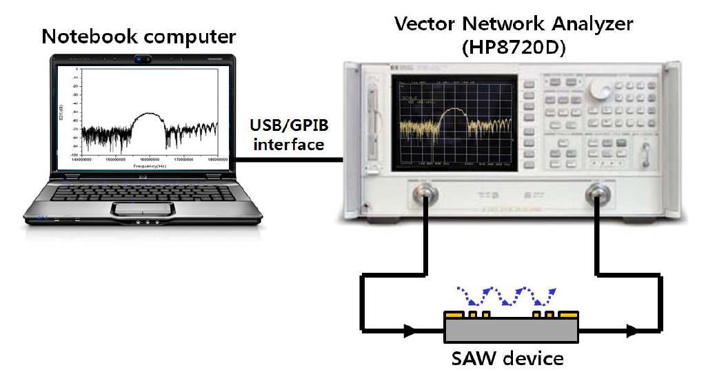 Configuration of measurement setup for SAW device.