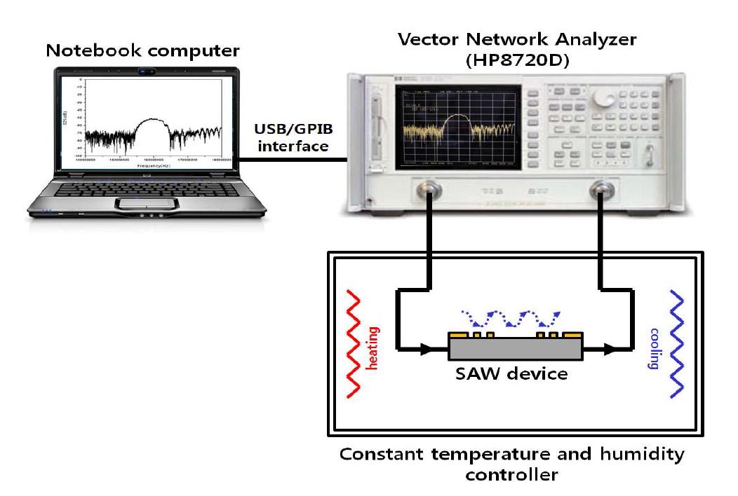 Configuration of measurement of temperature by SAW device in the temperature-humidity chamber.